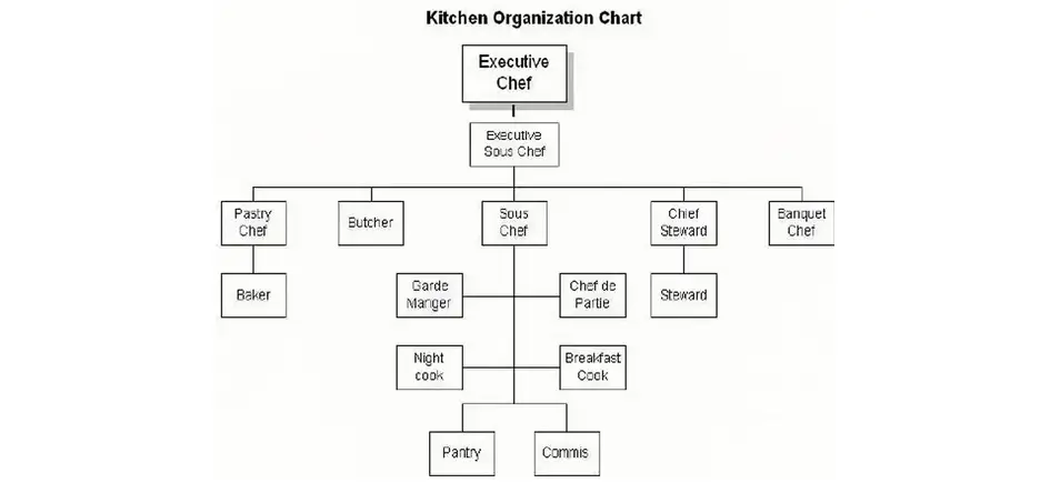 contoh struktur posisi di dapur hotel bintang 3