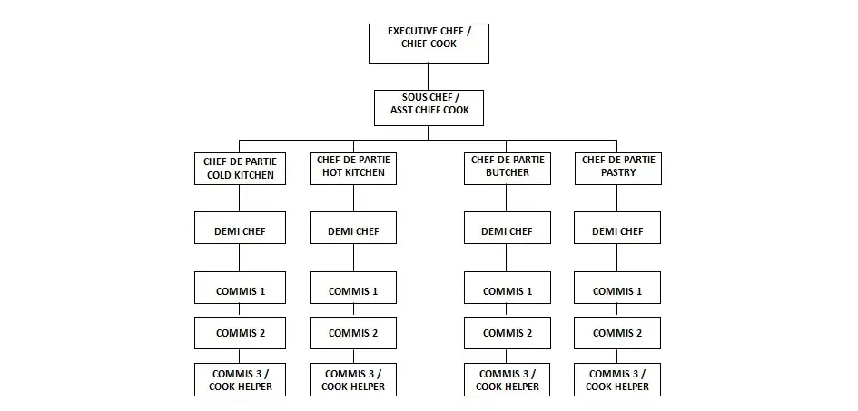 contoh struktur organisasi di dapur
