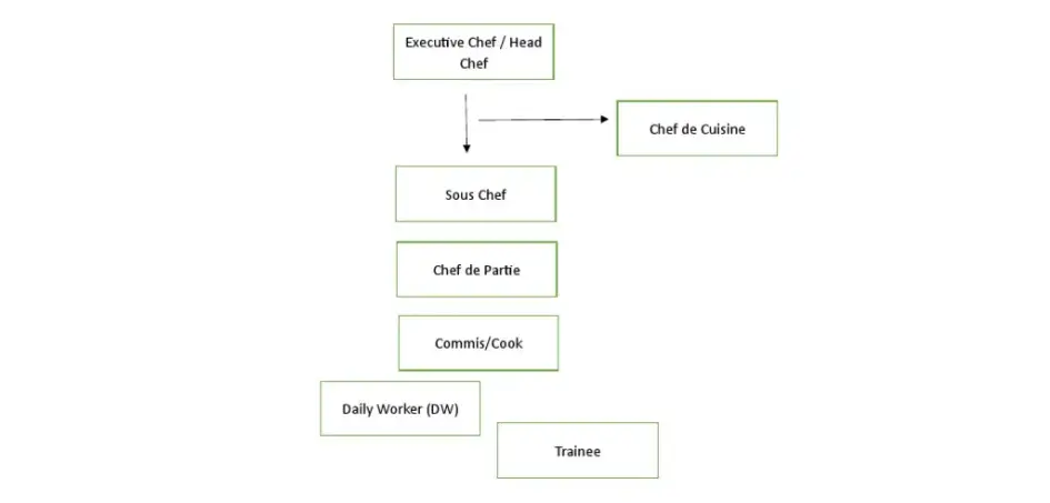 gambar struktur chef di restoran